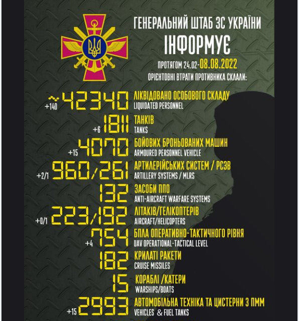 რუსეთმა უკრაინაში შეჭრიდან დღემდე 42 340-მდე სამხედრო დაკარგა – უკრაინის გენშტაბი