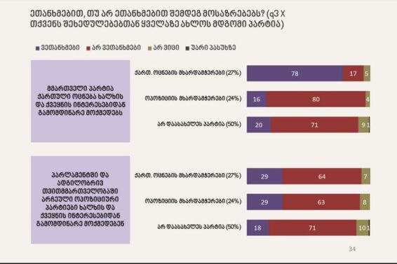 NDI – ოპოზიციური პარტიების მხარდამჭერთა უმეტესობა მიიჩნევს, რომ ოპოზიცია მათი ინტერესებიდან გამომდინარე არ მოქმედებს