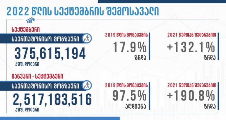 სექტემბერში საერთაშორისო მოგზაურობიდან შემოსავალმა 375 615 194 აშშ დოლარი შეადგინა