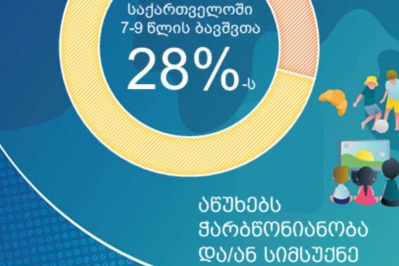 საქართველოში ბავშვთა 28%-ს აწუხებს ჭარბწონიანობა – ჯანმო