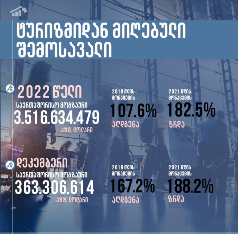 2022 წელს საერთაშორისო მოგზაურობიდან საქართველომ 3.5 მილიარდი დოლარის შემოსავალი მიიღო
