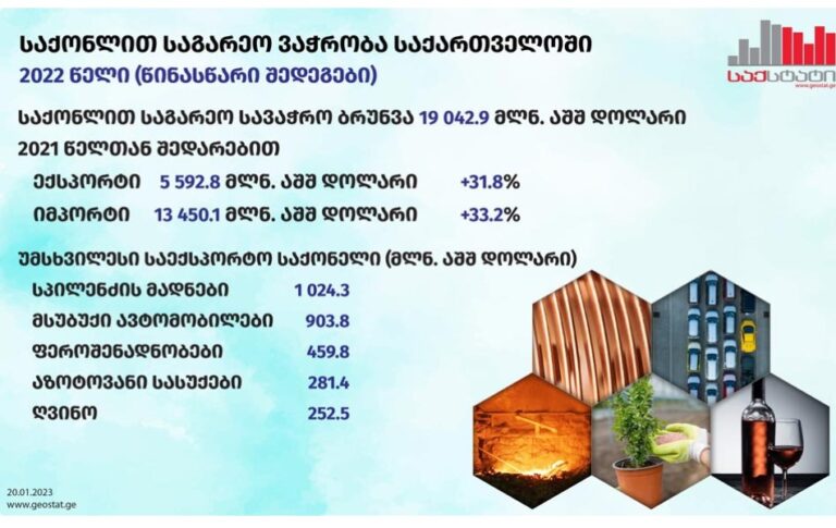 2022 წელს საქართველოში საქონლით საგარეო სავაჭრო ბრუნვა 32.8 პროცენტით გაიზარდა