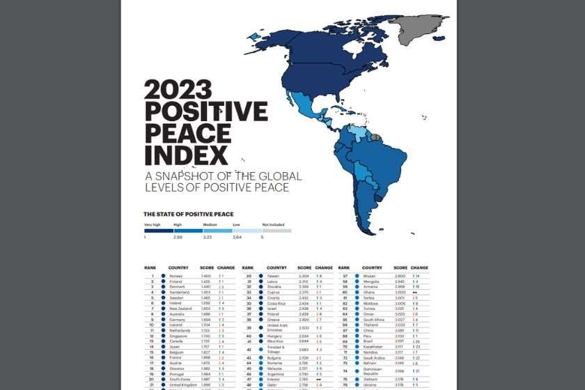 პოზიტიური მშვიდობის ხანგრძლივი პროგრესით საქართველო მსოფლიოს საუკეთესო ხუთეულშია