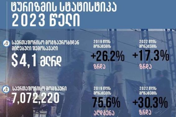 საქართველომ 2023 წელს ტურიზმიდან რეკორდული, 4.1 მილიარდი დოლარის შემოსავალი მიიღო
