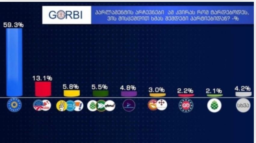 „ქართული ოცნება“ 59.3%, „ნაციონალური მოძრაობა“ 13.1% – GORBI კვლევას აქვეყნებს