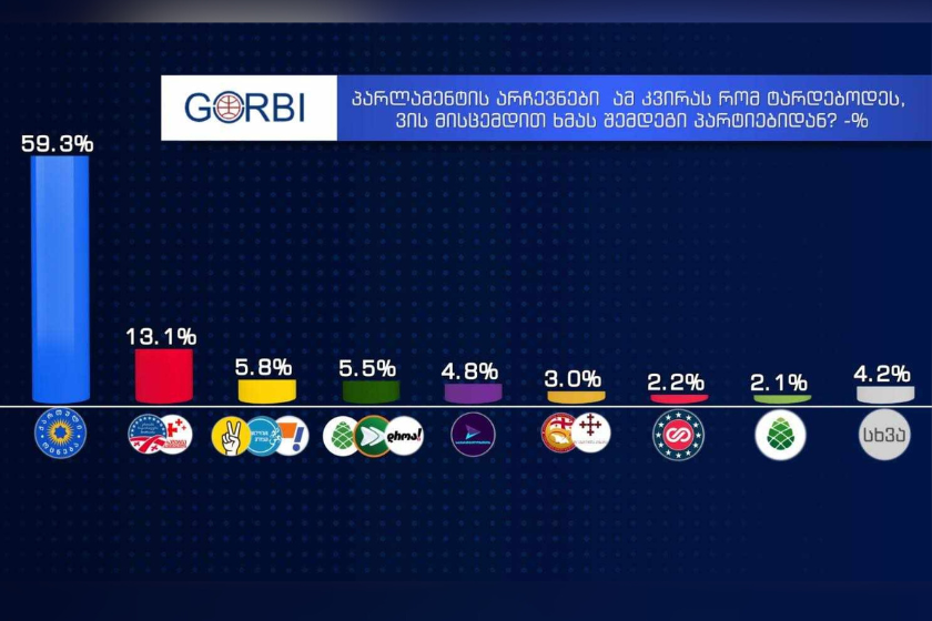 საპარლამენტო არჩევნები ამ კვირას რომ ტარდებოდეს, რესპონდენტთა 59.3% ხმას „ქართულ ოცნებას“ მისცემდა, მეორე ადგილზე კი 13.1%-ით „ნაცმოძრაობა“ და „სტრატეგია აღმაშენებელი“ გავიდოდნენ – GORBI