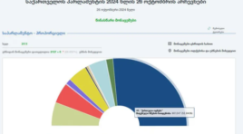 2 137 უბნის წინასწარი შედეგების მიხედვით, 5%-იანი ბარიერი 5-მა პარტიამ გადალახა, საიდანაც „ქართულმა ოცნებამ“ ხმების 52.943% მიიღო