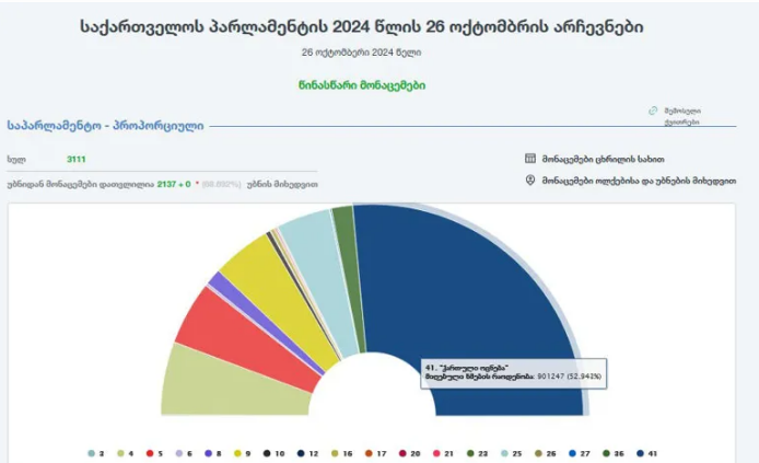 2 137 უბნის წინასწარი შედეგების მიხედვით, 5%-იანი ბარიერი 5-მა პარტიამ გადალახა, საიდანაც „ქართულმა ოცნებამ“ ხმების 52.943% მიიღო