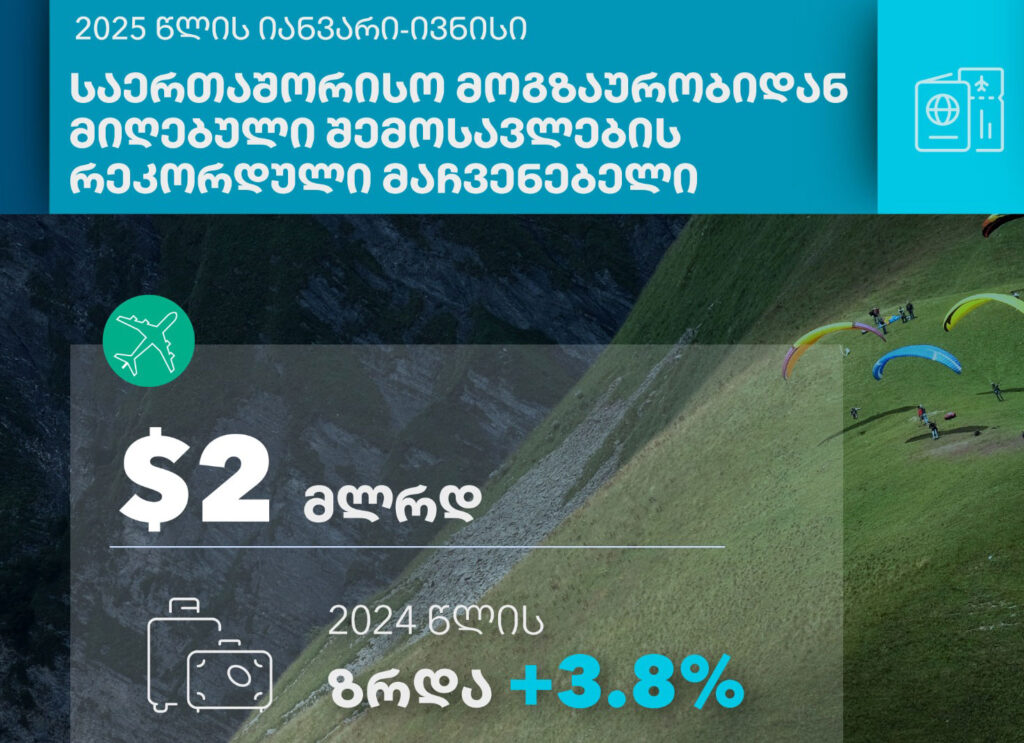 ექვს თვეში საერთაშორისო ტურიზმიდან შემოსავლები რეკორდულად გაიზარდა -ტურიზმის ეროვნული ადმინისტრაცია