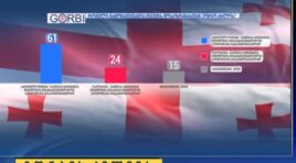 „გორბი“: კითხვაზე, პარლამენტის არჩევნები ამ კვირას რომ ტარდებოდეს ვის მისცემდით ხმას შემდეგი პარტიებიდან? გამოკითხულთა 56,2% – მა „ქართულ ოცნება“ დაასახელა