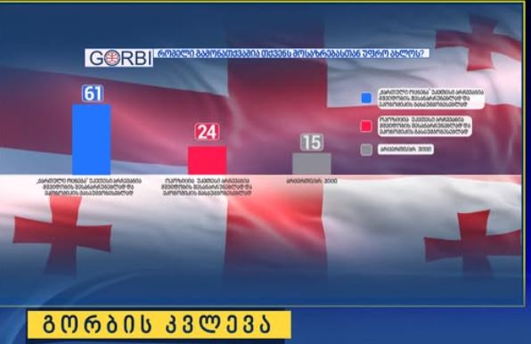 „გორბი“: კითხვაზე, პარლამენტის არჩევნები ამ კვირას რომ ტარდებოდეს ვის მისცემდით ხმას შემდეგი პარტიებიდან? გამოკითხულთა 56,2% – მა „ქართულ ოცნება“ დაასახელა